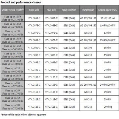 Product and performance classes